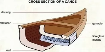 canoe gunwale